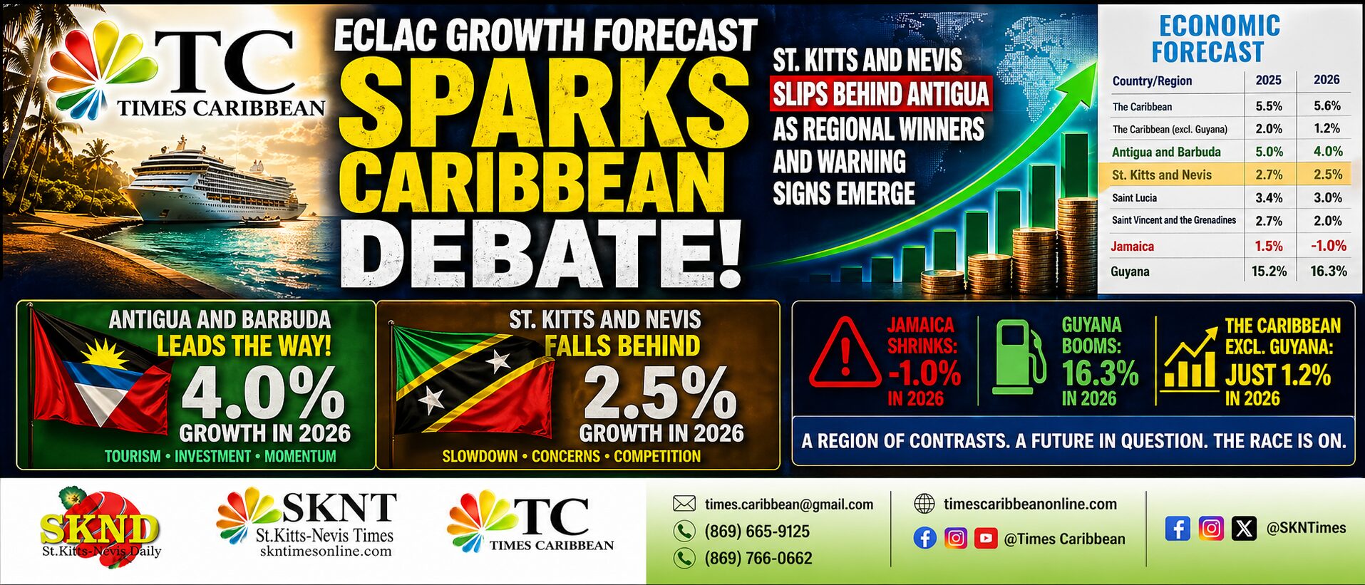 ECLAC Growth Forecast Sparks Caribbean Debate: St. Kitts and Nevis Slips Behind Antigua as Regional Winners and Warning Signs Emerge